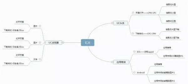 uc頭條推廣價格|UC信息流廣告案例