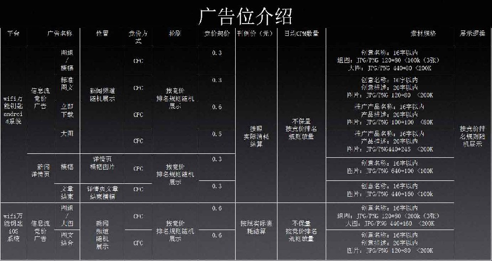 WiFi萬能鑰匙廣告推廣費用是多少？