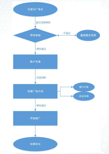 魅族應用商店推廣投放流程介紹