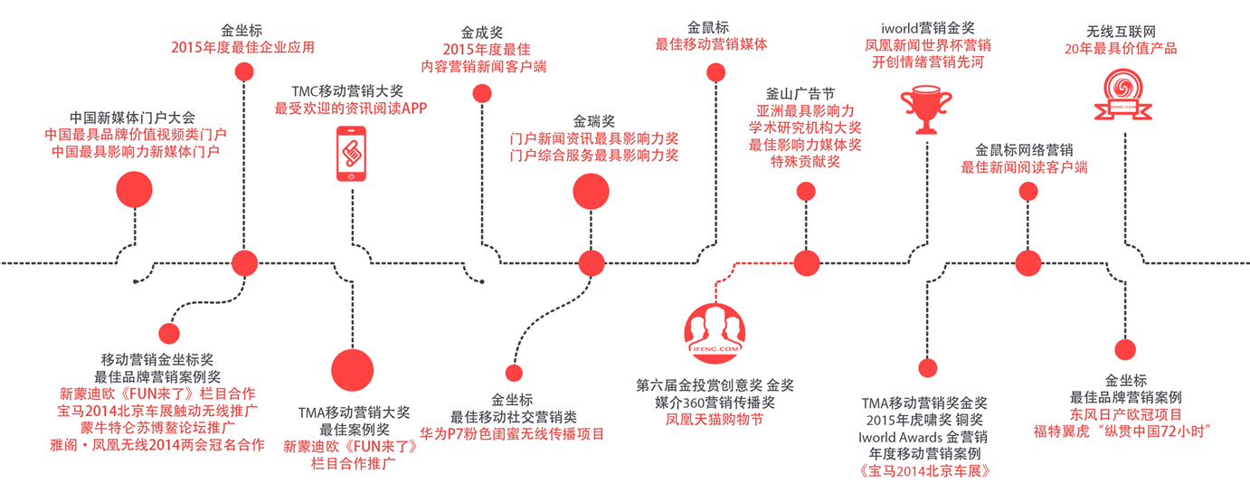 鳳凰網廣告推廣