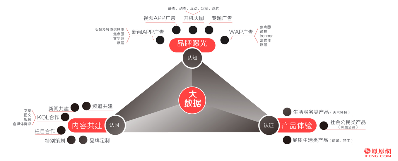 鳳凰網推廣形式
