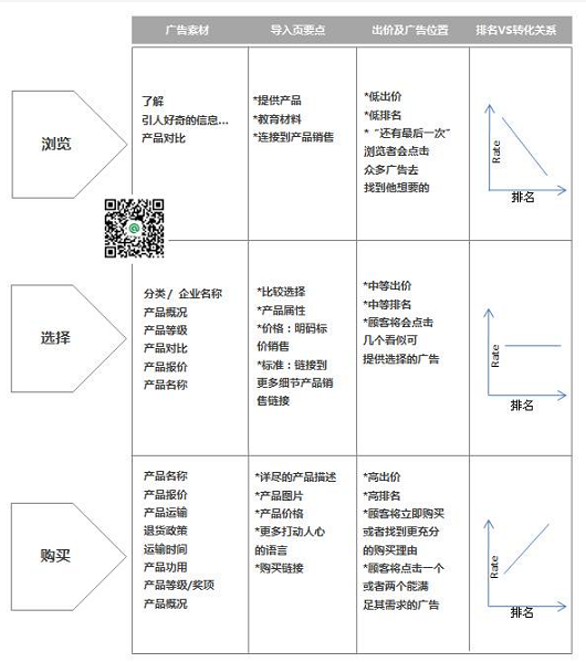 如何去做日常的關鍵詞廣告的優化與管理？