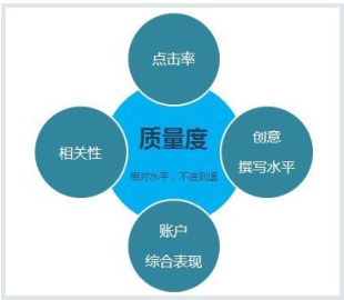 360搜索推廣的關鍵詞如何提高質量度？