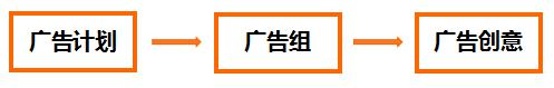 小米廣告后臺的創建和管理介紹！