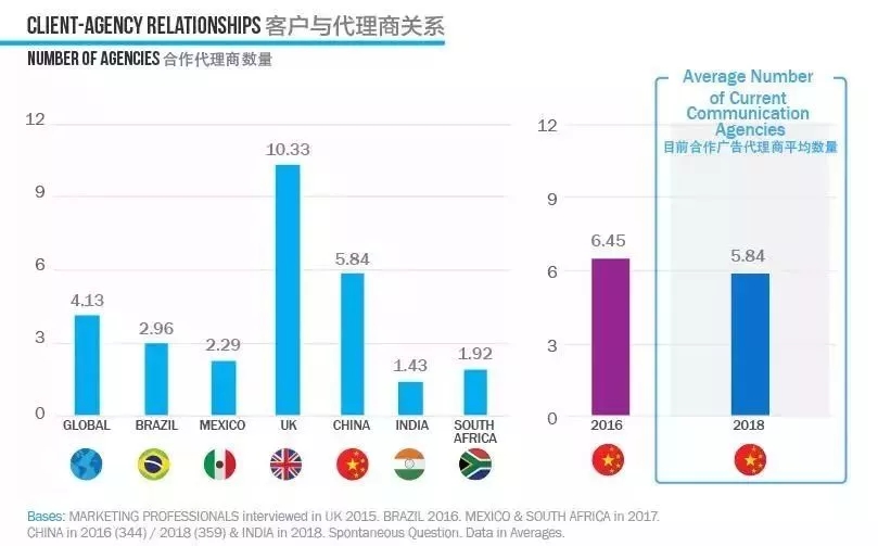 客戶與廣告代理商關系