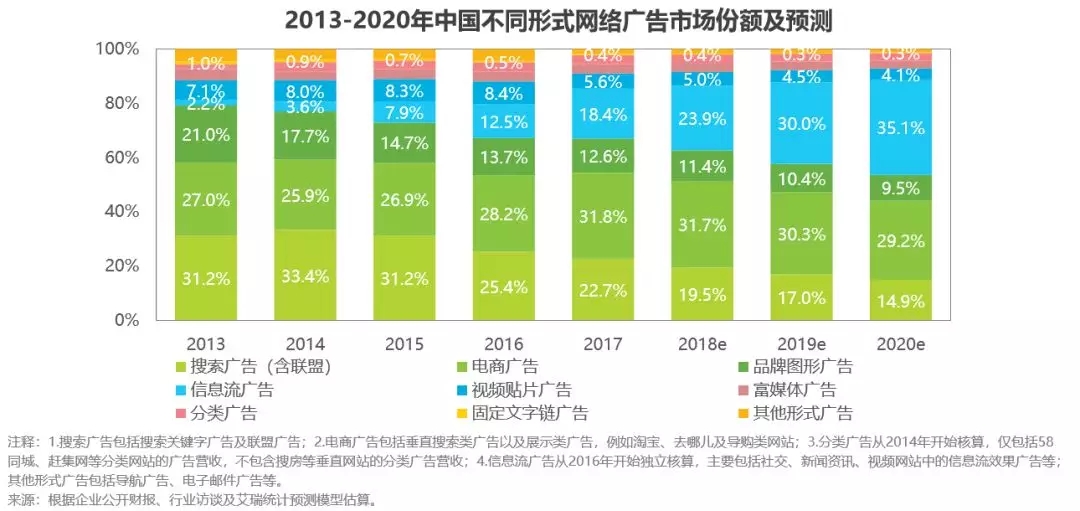 網絡廣告市場份額及預測
