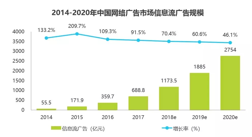 信息流廣告規模