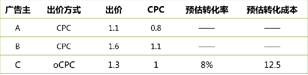 360CPC廣告投放