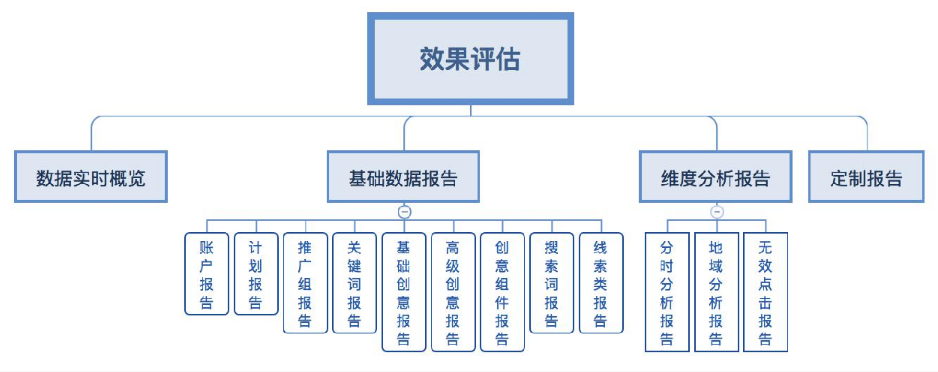 360搜索廣告