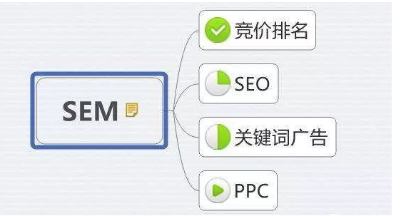 360推廣中的sem如何鎖定精準客戶？