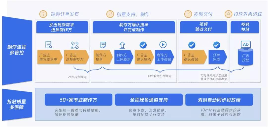 騰訊視頻推廣