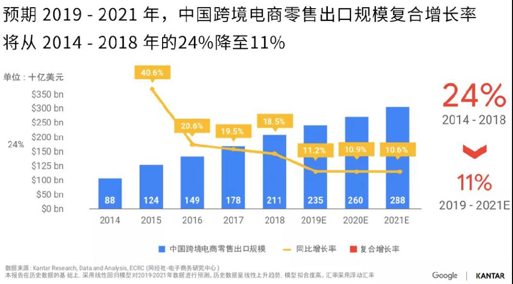 跨境電商推廣產品平臺增長點，Google 帶你逐個擊破