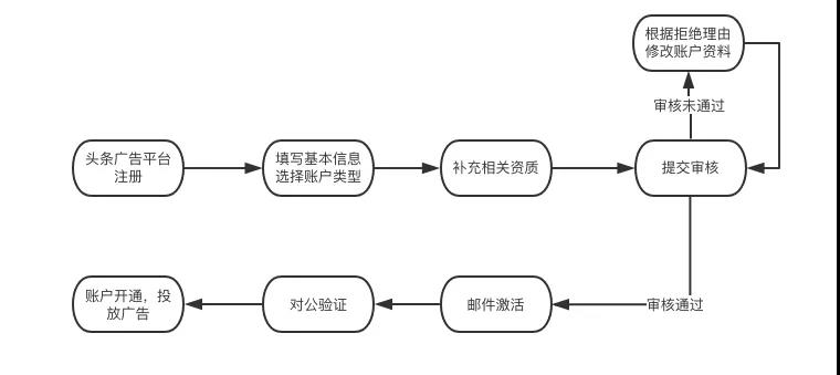 磁力引擎推廣平臺推出房產行業垂直審核服務