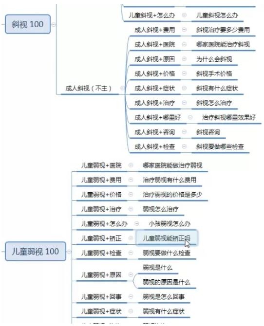 谷歌/百度SEM關鍵詞如何出價及匹配