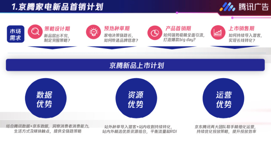 騰訊廣告京騰計劃投放