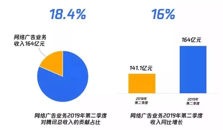 騰訊廣告投放