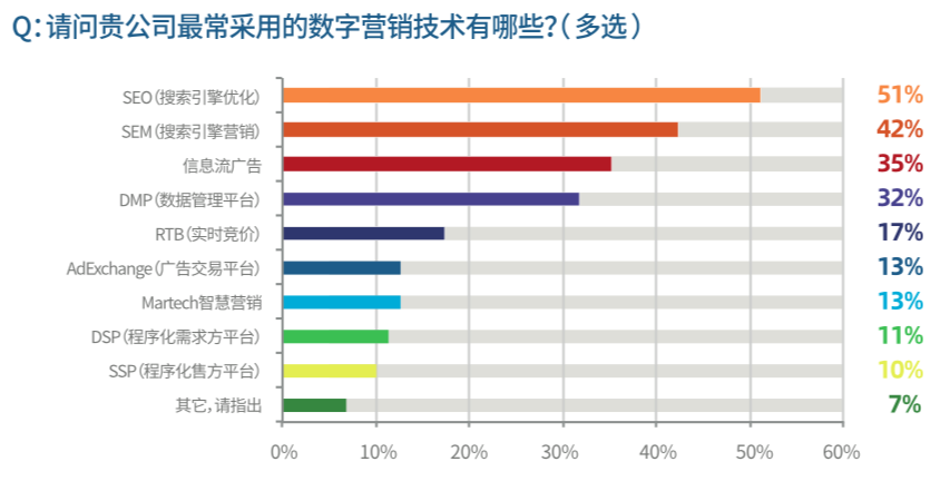 線上數字營銷推廣