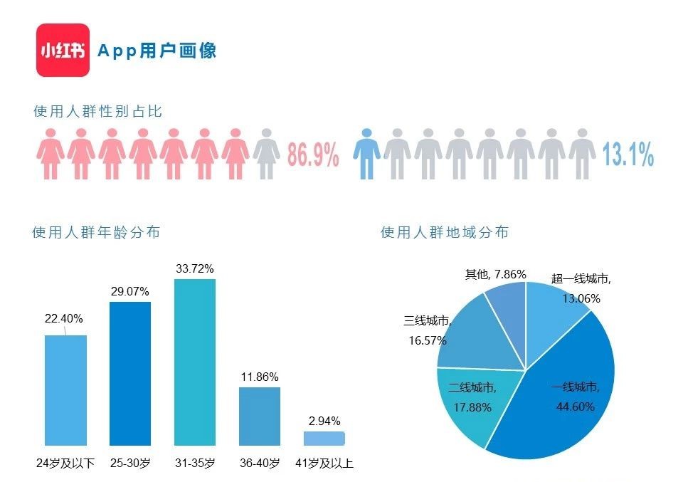 小紅書用戶人群