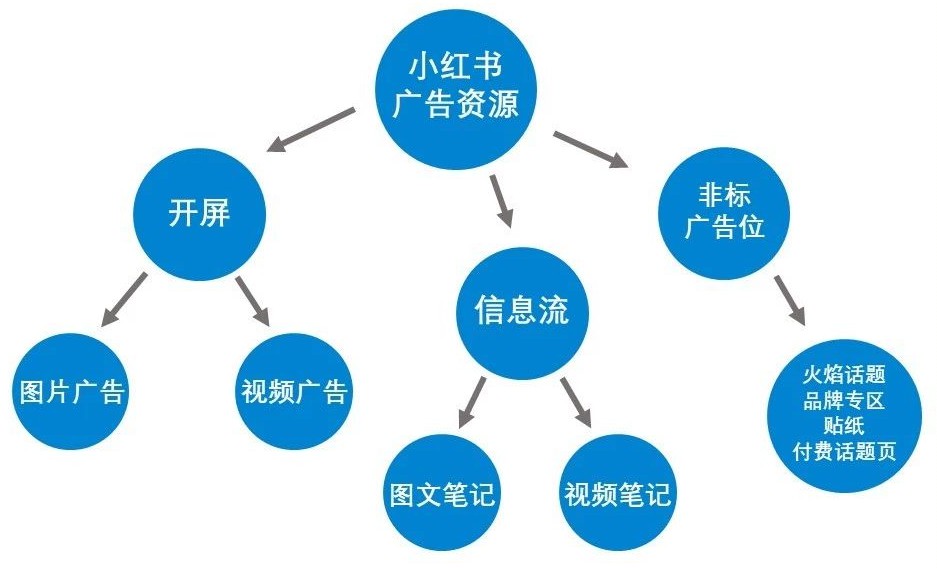 小紅書廣告投放形式
