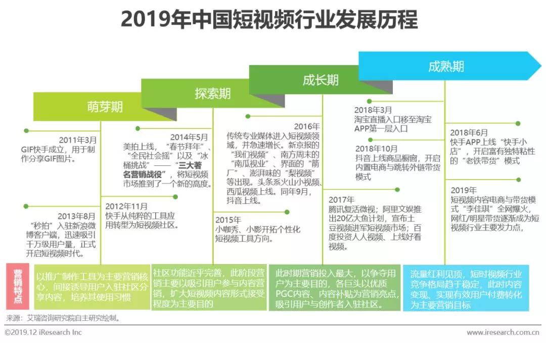 短視頻廣告發展史