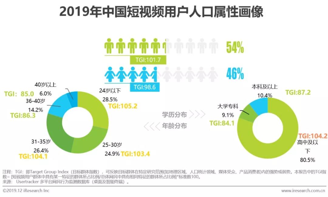 短視頻人群定向廣告