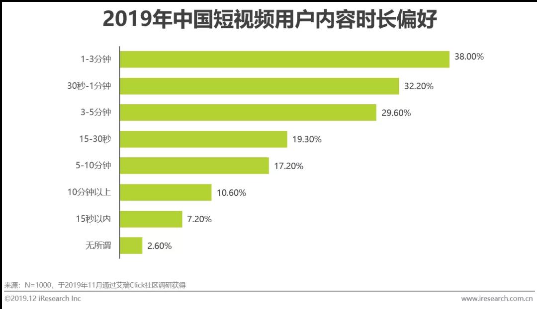 短視頻內容愛好投放