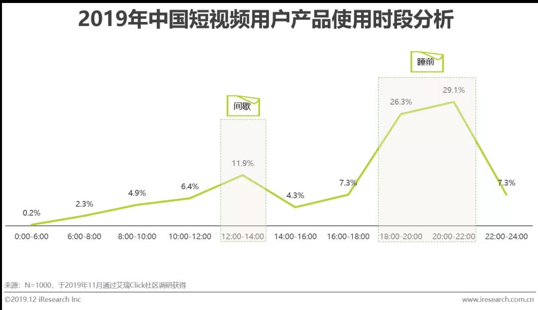 短視頻時段分析數據