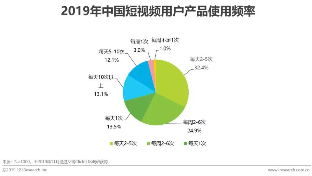 短視頻用戶使用人群推廣