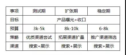 產品不同，尋找渠道不錯臨界點