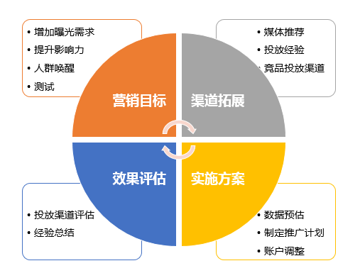 新渠道上線如何投放廣告