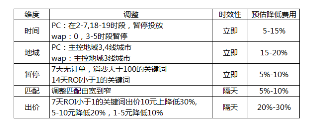 多維度控量實施事半功倍