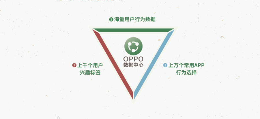 oppo廣告平臺數據支持