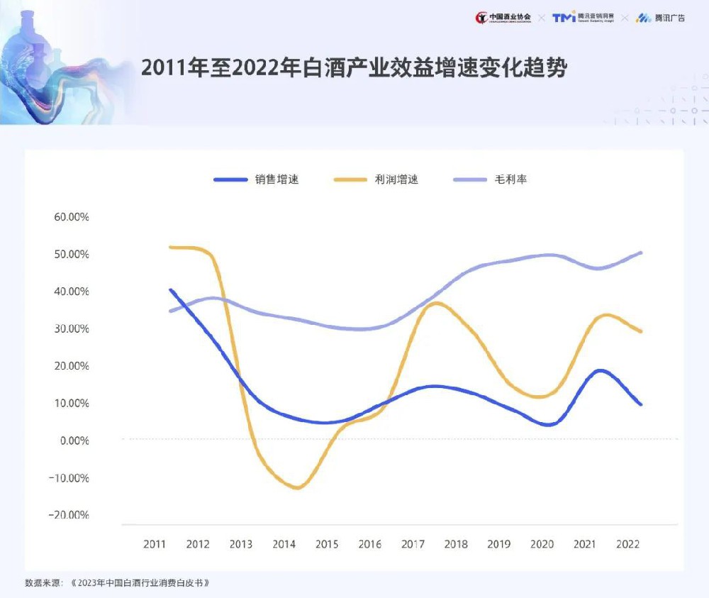 TMI×中國酒業協會發布《2023年白酒行業消費白皮書》