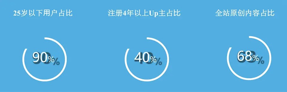 bilibili怎么做推廣？