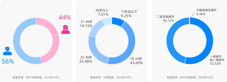 知乎推廣3C行業的生態環境是怎樣的？
