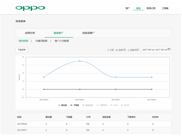 OPPO搜索廣告投放流程和收費講解！OPPO信息流廣告優惠活動！