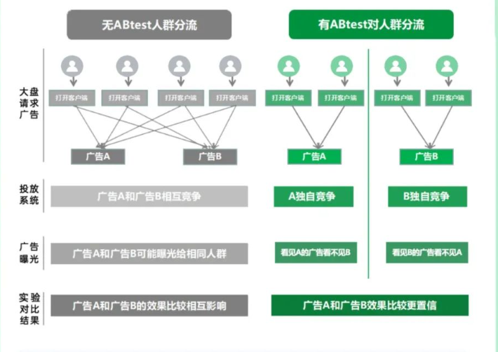 OPPO營銷平臺AB實驗工具正式上線，一招幫你擺脫“選擇困難癥”