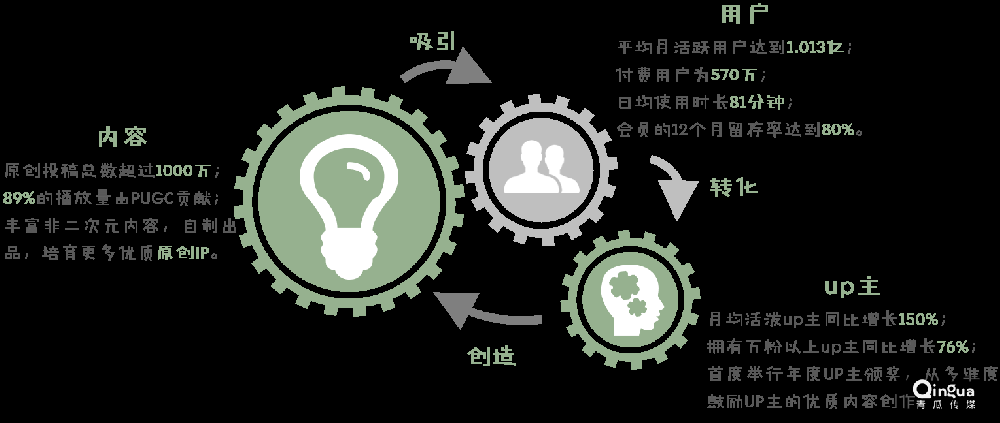 嗶哩嗶哩廣告繞開了巨額PGC版權投入