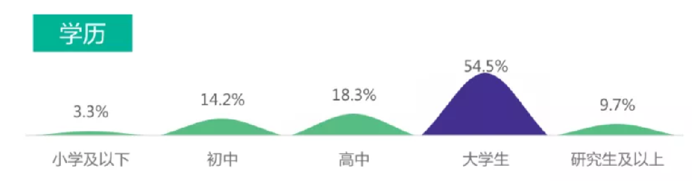 ?嗶哩嗶哩廣告營銷用戶類型你知道哪些嗎？