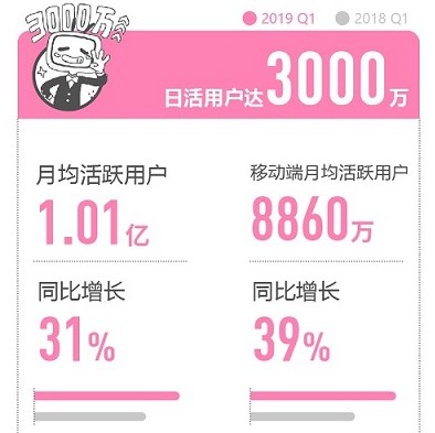 嗶哩嗶哩廣告視頻創作者（up主）上傳各類的視頻