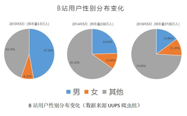 數據中我們看到b站廣告明顯的性別分布變化
