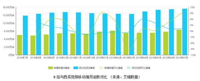 嗶哩嗶哩推廣優勢類似，西瓜視頻也是注重PGC和UGC內容的平臺