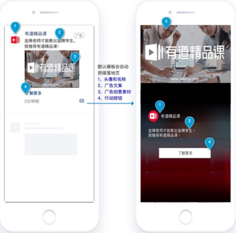 使用廣告外層創意素材，和按鈕模板進行拼接，只需要填寫分享標題、分享描述即可；