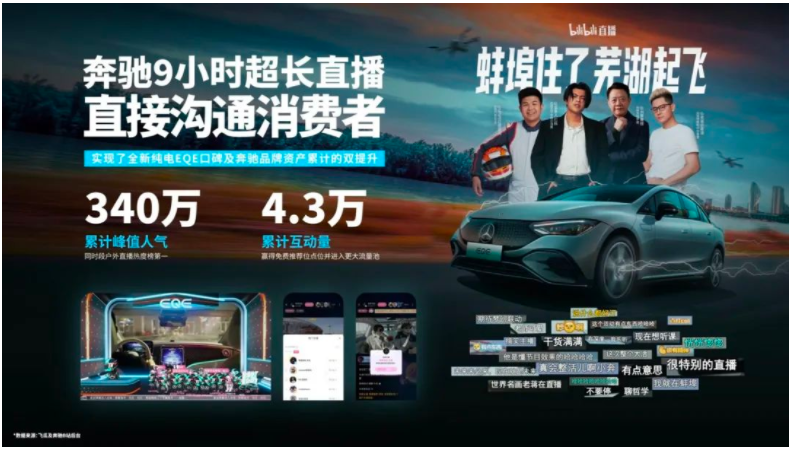 直播間內，汽車區UP主Upspeed盛嘉成與“社交天花板”五條人歡樂上車；知識區UP主劉擎教授、老蔣巨靠譜觀點碰撞。貼近B站原生內容的環節策劃，超長直播互動展現續航及亮點，使EQE產品站內正向口碑提升顯著，做到品效合一。