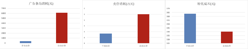 騰訊推廣自動出價智能優化！（3）| 微信推廣平臺