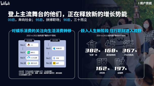 這群持續在B站活躍、互動、分享的年輕人，是13年來B站保持健康增長的活力之源。而他們，正在躍入人生的新階段。