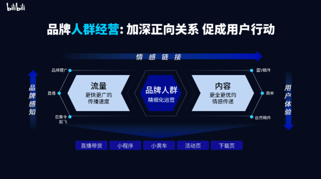 imageB站也將聯動品牌一道，從人群經營、內容經營兩個維度，帶動自身的品牌勢能增長。.png