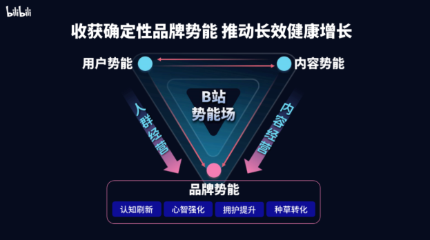 image覓從最開始通過內容種草，持續面向用戶普及品牌和產品的認知。今年B站增加到了對營銷后鏈路轉化的完善，幫助追覓達成更高效的ROI轉化。.png