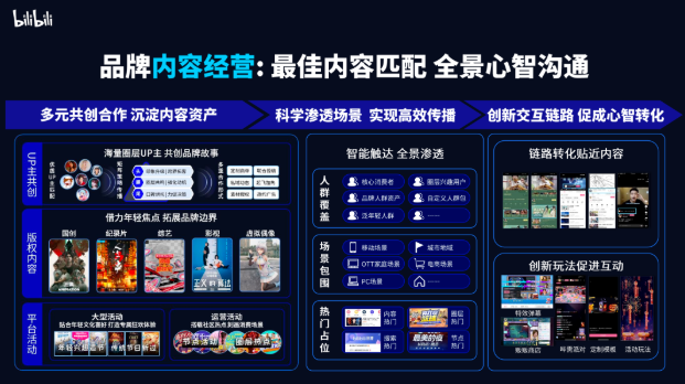 B站在一年中也上線了多種轉化能力，比如直播帶貨、UP主藍鏈帶貨、活動頁、下載頁等互動轉化，讓用戶能在B站內容消費路徑中完成從曝光到轉化的完整鏈路。