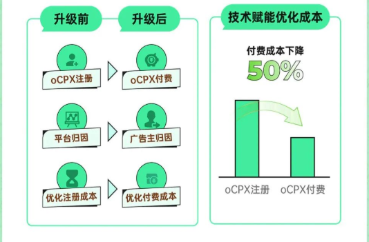 商店流量將會有較大幅度的提升，信息流穩步上漲，聯盟流量將迎來小高峰。
